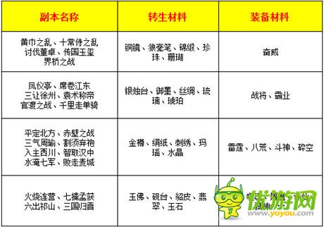 策略挑戰(zhàn)高產(chǎn)出 手游《熱血三國》百余副本解讀