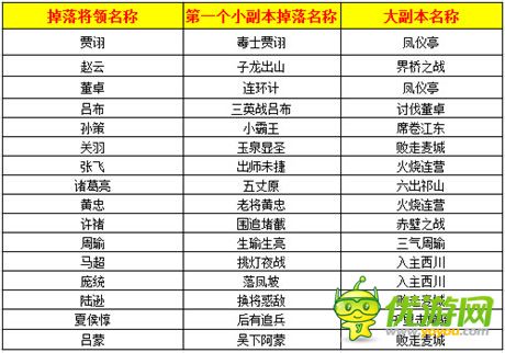 策略挑戰(zhàn)高產(chǎn)出 手游《熱血三國》百余副本解讀