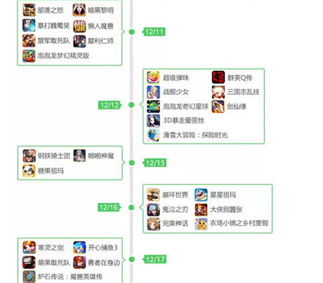 360發(fā)布2014年12月手游指數(shù) 動作游戲最暢銷