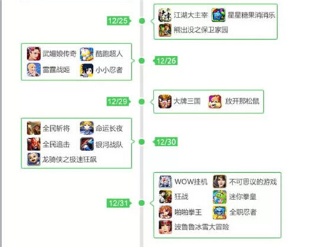 360發(fā)布2014年12月手游指數(shù) 動作游戲最暢銷