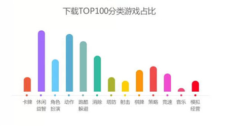 360發(fā)布2014年12月手游指數(shù) 動作游戲最暢銷