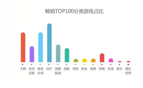 360發(fā)布2014年12月手游指數(shù) 動作游戲最暢銷