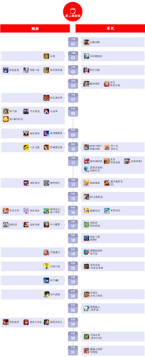 百度移動(dòng)游戲發(fā)布12月數(shù)據(jù)：經(jīng)典IP創(chuàng)造“奇跡”