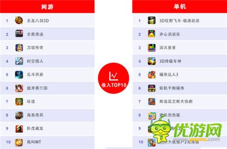 百度移動(dòng)游戲發(fā)布12月數(shù)據(jù)：經(jīng)典IP創(chuàng)造“奇跡”