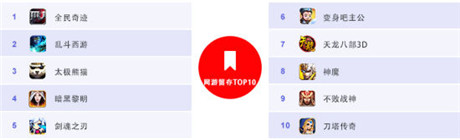 百度移動(dòng)游戲發(fā)布12月數(shù)據(jù)：經(jīng)典IP創(chuàng)造“奇跡”