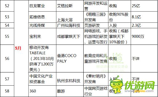 一張圖表帶你了解2014全年手游行業(yè)投融資大事