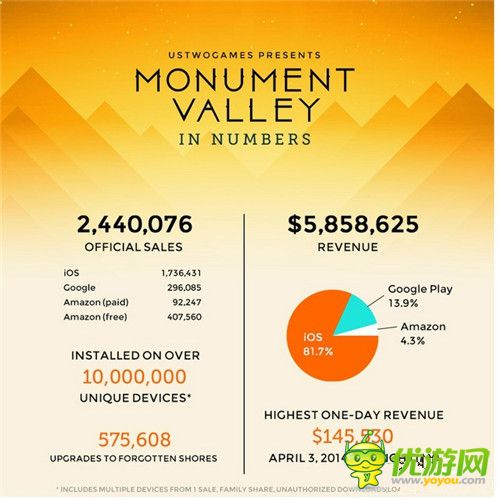 紀(jì)念碑谷:一款暢銷手游產(chǎn)品數(shù)據(jù)的背后