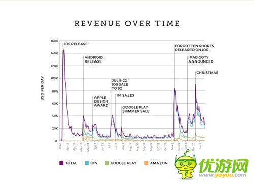 紀(jì)念碑谷:一款暢銷手游產(chǎn)品數(shù)據(jù)的背后