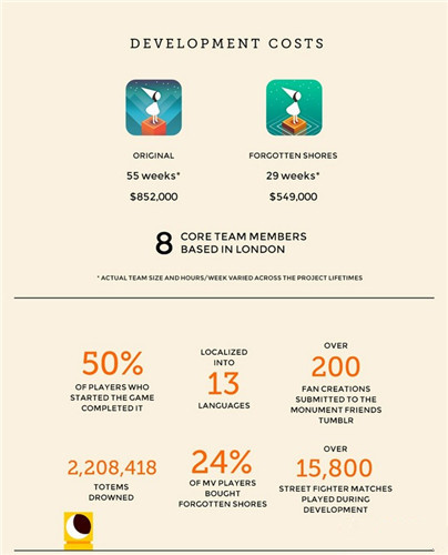 紀(jì)念碑谷:一款暢銷手游產(chǎn)品數(shù)據(jù)的背后